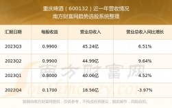 重庆啤酒(600132.SH)：2023年净利润同比增长5.78% 拟每股派2.8元